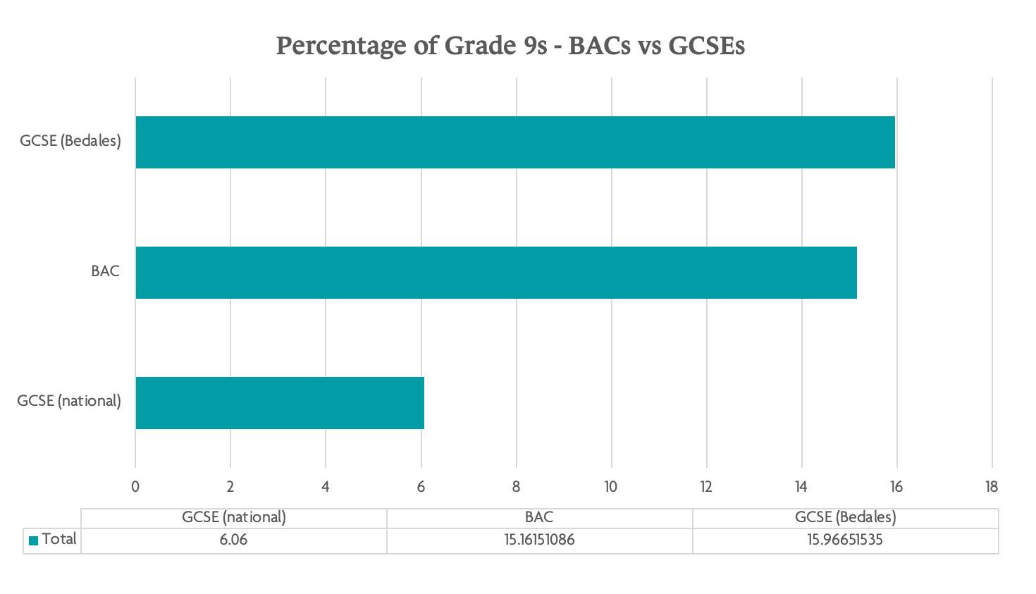 Percentage of Grade 9s - BACs vs GCSEs
